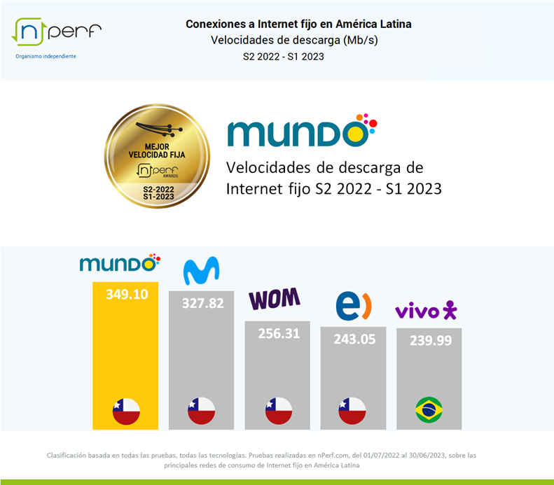 MUNDO Telecomunicaciones nuevamente es reconocida como la Internet fija más rápida de Latinoamérica